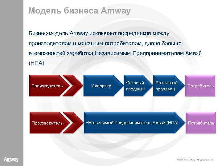 Модель бизнеса Amway Бизнес-модель Amway исключает посредников между производителем и конечным потребителем, давая больше