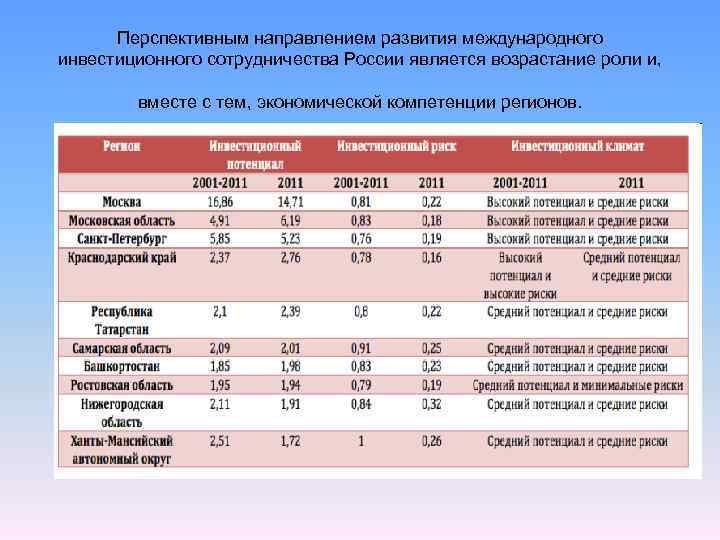 Перспективным направлением развития международного инвестиционного сотрудничества России является возрастание роли и, вместе с тем,
