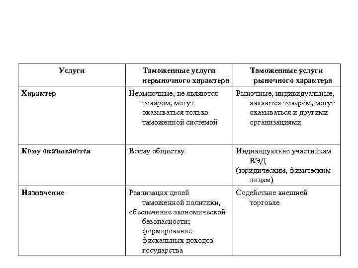   Услуги Таможенные услуги    нерыночного характера Характер  Нерыночные, не