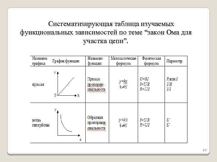 Систематизирующая таблица изучаемых функциональных зависимостей по теме “закон Ома для участка цепи”. 27 