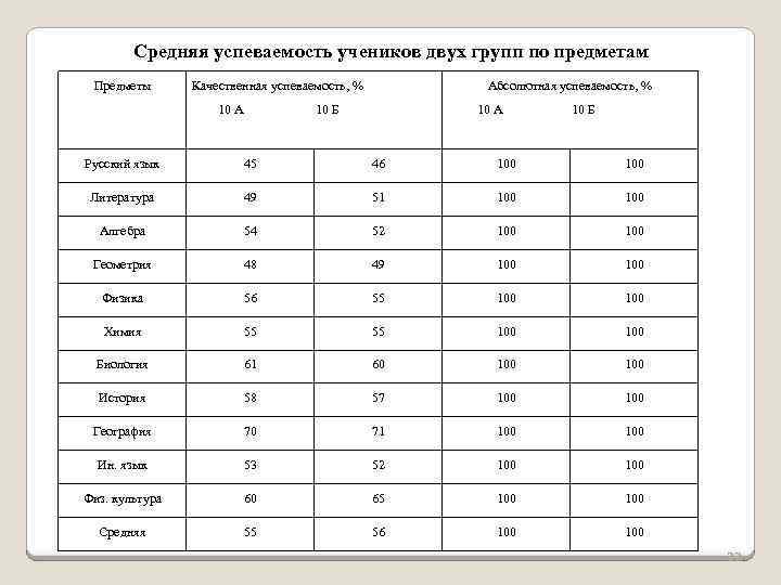 Средняя успеваемость учеников двух групп по предметам Предметы Качественная успеваемость, % 10 А Абсолютная