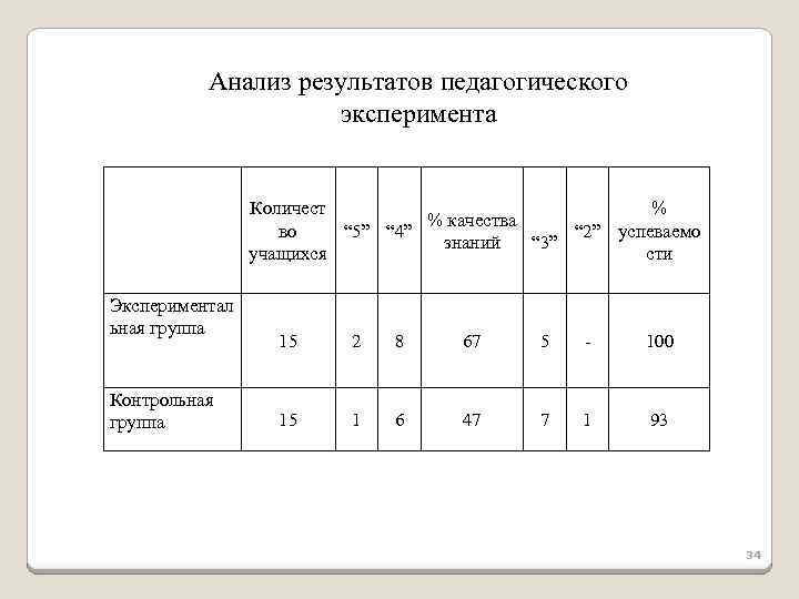 Анализ результатов педагогического эксперимента Количест % % качества во “ 5” “ 4” “