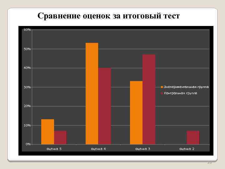 Сравнение оценок за итоговый тест 60% 50% 40% Экспериментальная группа 30% Контрольная группа 20%