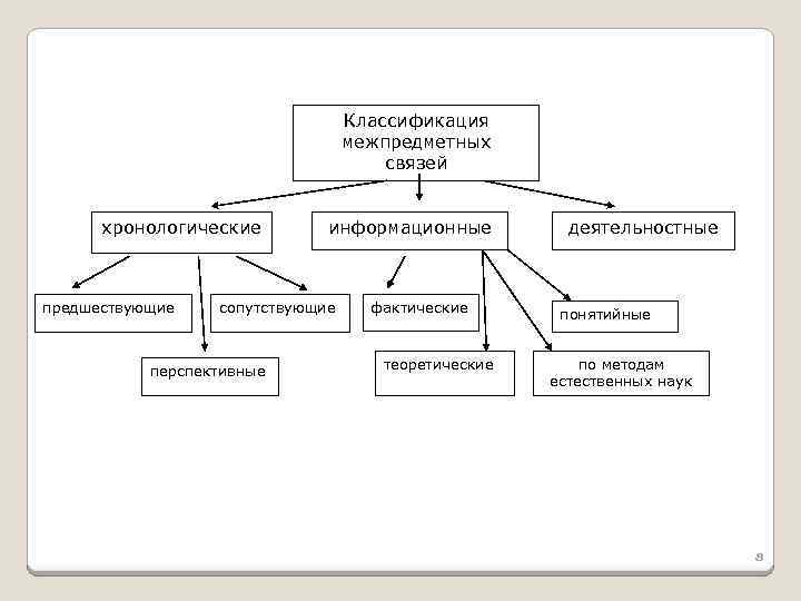 Классификация межпредметных связей хронологические предшествующие информационные сопутствующие перспективные фактические теоретические деятельностные понятийные по методам