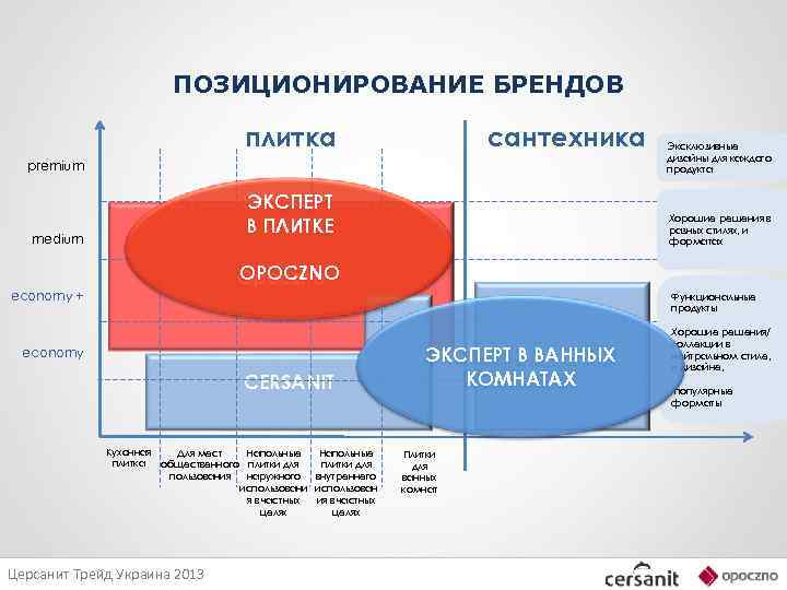 ПОЗИЦИОНИРОВАНИЕ БРЕНДОВ плитка сантехника premium ЭКСПЕРТ В ПЛИТКЕ medium Эксклюзивные дизайны для каждого продукта