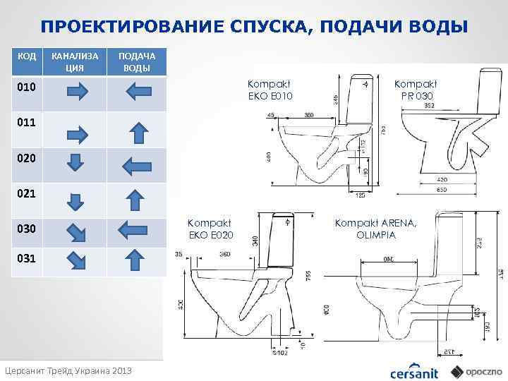 ПРОЕКТИРОВАНИЕ СПУСКА, ПОДАЧИ ВОДЫ КОД КАНАЛИЗА ЦИЯ ПОДАЧА ВОДЫ Kompakt EKO E 010 KОДИРОВКИ