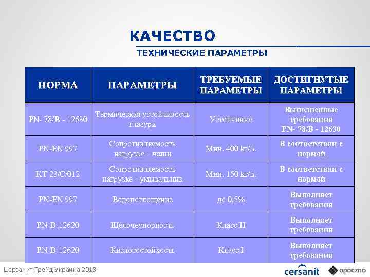 КАЧЕСТВО ТЕХНИЧЕСКИЕ ПАРАМЕТРЫ НОРМА ПАРАМЕТРЫ Термическая устойчивость PN- 78/B - 12630 глазури ТРЕБУЕМЫЕ ПАРАМЕТРЫ