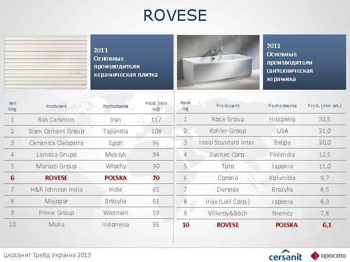 ROVESE 2011 Основные производители сантехническая керамика 2011 Основные производители керамическая плитка Ran king Producent