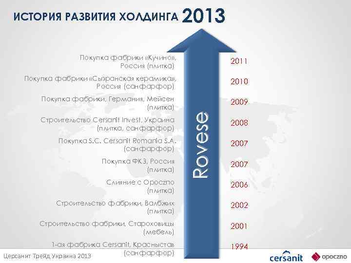 ИСТОРИЯ РАЗВИТИЯ ХОЛДИНГА 2013 2011 Покупка фабрики «Сызранская керамика» , Россия (санфарфор) 2010 Покупка