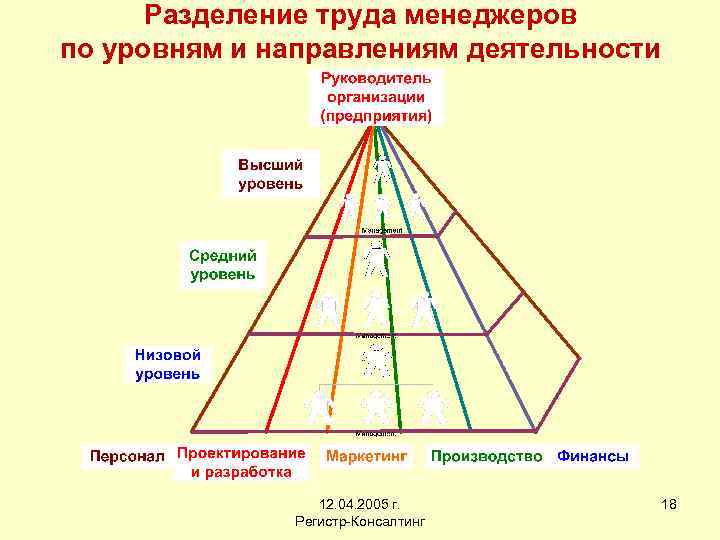 Разделение труда менеджеров по уровням и направлениям деятельности 12. 04. 2005 г. Регистр-Консалтинг 18