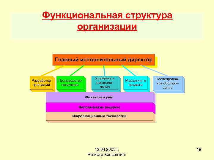 Функциональная структура организации 12. 04. 2005 г. Регистр-Консалтинг 19 