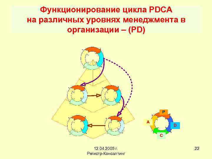 Функционирование цикла PDCA на различных уровнях менеджмента в организации – (PD) 12. 04. 2005