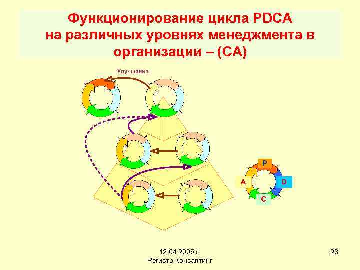 Функционирование цикла PDCA на различных уровнях менеджмента в организации – (CA) 12. 04. 2005