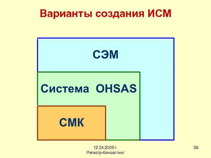 Варианты создания ИСМ 12. 04. 2005 г. Регистр-Консалтинг 39 