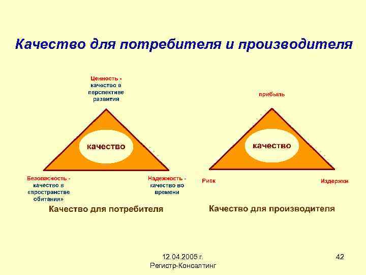 Качество для потребителя и производителя 12. 04. 2005 г. Регистр-Консалтинг 42 