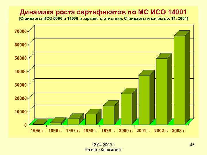 Рост использования