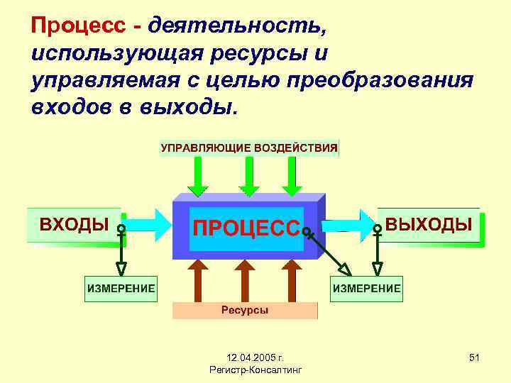 Процесс - деятельность, использующая ресурсы и управляемая с целью преобразования входов в выходы. 12.