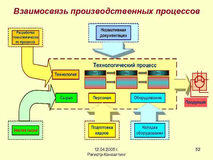 Оценка производственного процесса. Производственный процесс. Временные связи в производственном процессе. Основные производственные процессы.