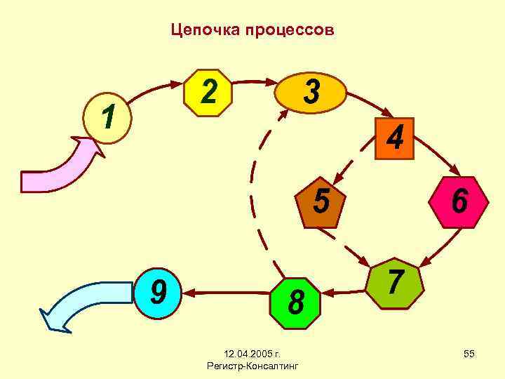 Цепочка процессов 12. 04. 2005 г. Регистр-Консалтинг 55 