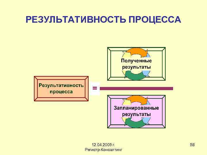 РЕЗУЛЬТАТИВНОСТЬ ПРОЦЕССА 12. 04. 2005 г. Регистр-Консалтинг 58 