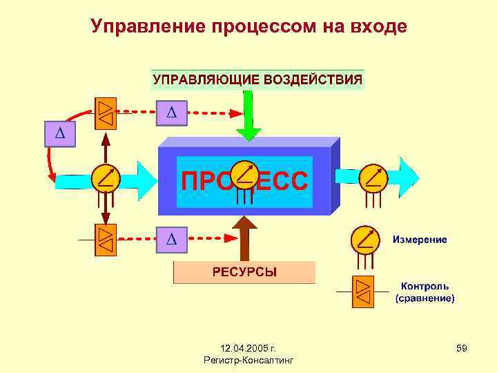 Управление процессом на входе 12. 04. 2005 г. Регистр-Консалтинг 59 