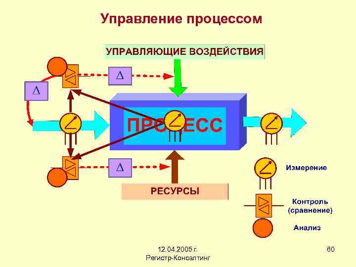 Управление процессом 12. 04. 2005 г. Регистр-Консалтинг 60 