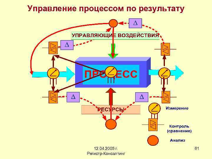 Управление процессом по результату 12. 04. 2005 г. Регистр-Консалтинг 61 