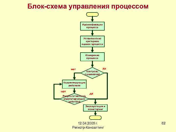 Схема управления процессом