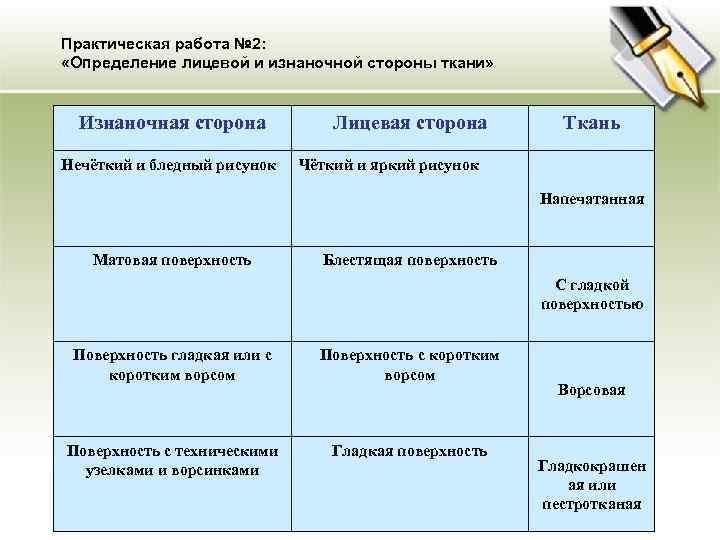 Практическая работа № 2: «Определение лицевой и изнаночной стороны ткани» Изнаночная сторона Нечёткий и