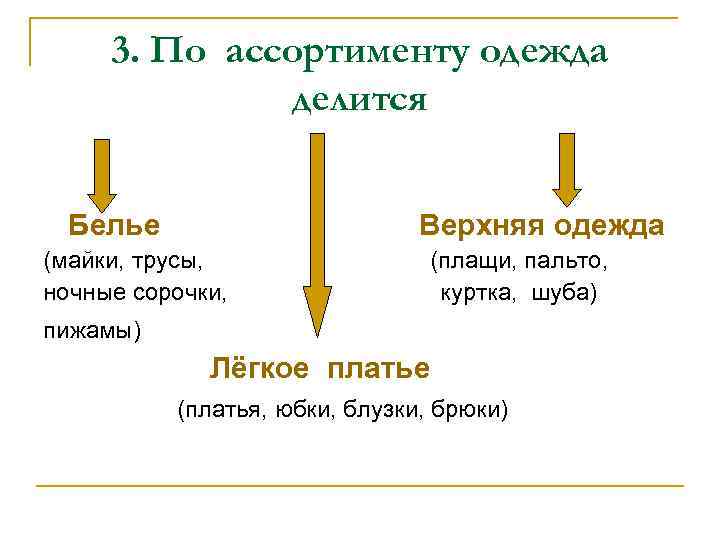 3. По ассортименту одежда делится Белье Верхняя одежда (майки, трусы, ночные сорочки, (плащи, пальто,