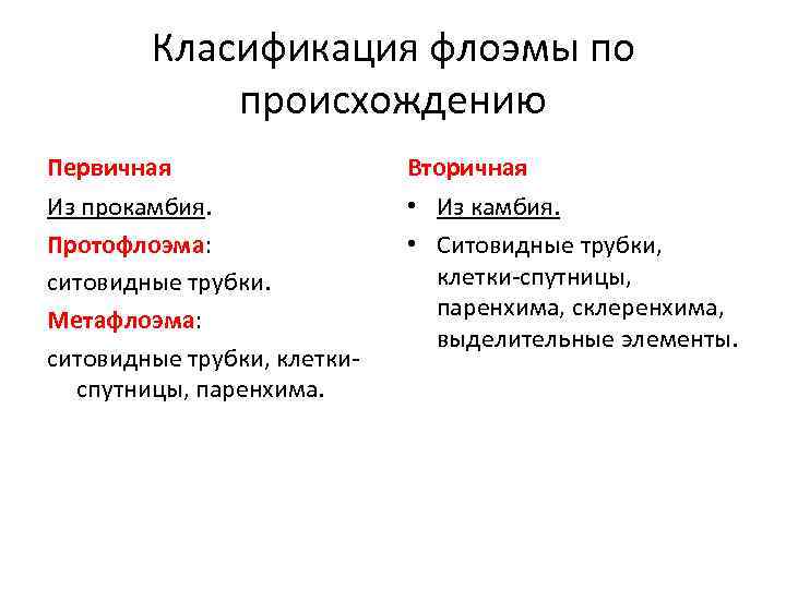 Класификация флоэмы по происхождению Первичная Вторичная Из прокамбия. Протофлоэма: ситовидные трубки. Метафлоэма: ситовидные трубки,