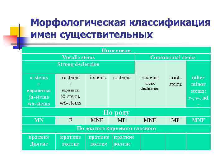 Морфологическая классификация имен существительных По основам a-stems + варианты: ja-stems wa-stems Vocalic stems Strong