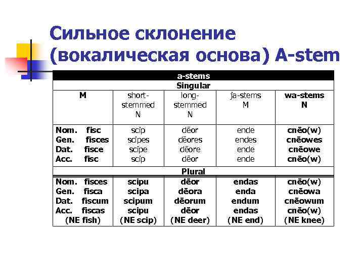 Сильное склонение (вокалическая основа) А-stem M shortstemmed N a-stems Singular longstemmed N Nom. fisc