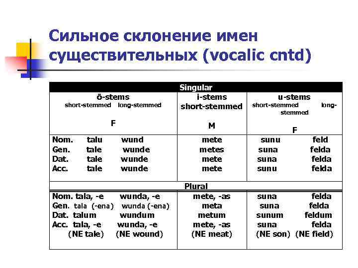 Сильное склонение имен существительных (vocalic cntd) ō-stems short-stemmed long-stemmed F Nom. talu wund Gen.