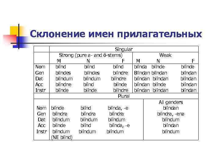 Склонение слова корни