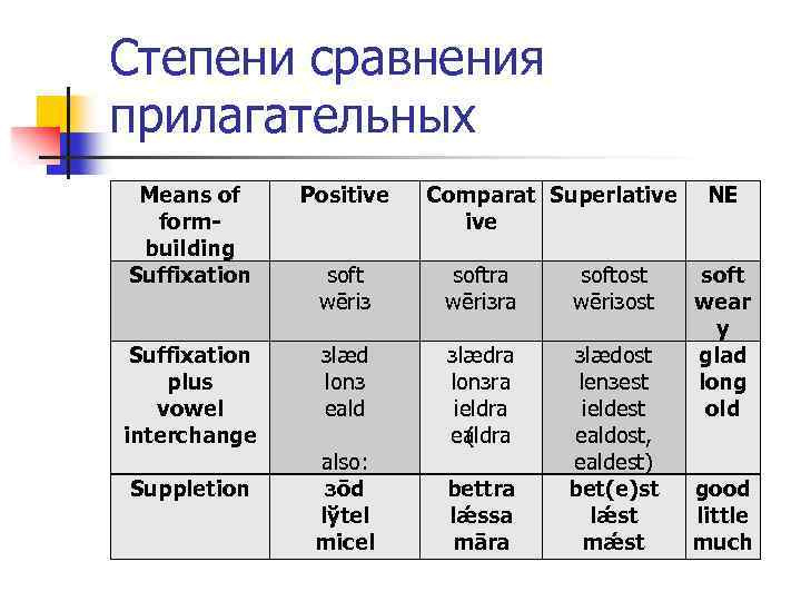 Степени сравнения прилагательных Means of formbuilding Suffixation plus vowel interchange Suppletion Positive soft wēriз