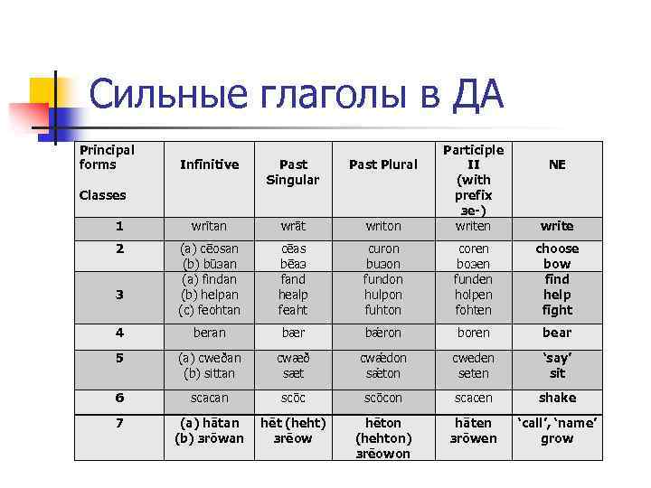 Сильные глаголы в ДА Principal forms Classes Infinitive Past Singular Past Plural writon Participle