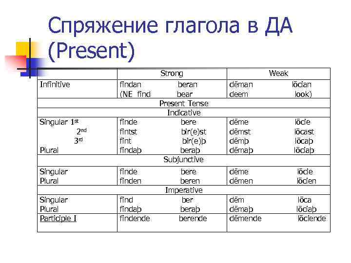 Спряжение глагола в ДА (Present) Infinitive Singular 1 st 2 nd 3 rd Plural