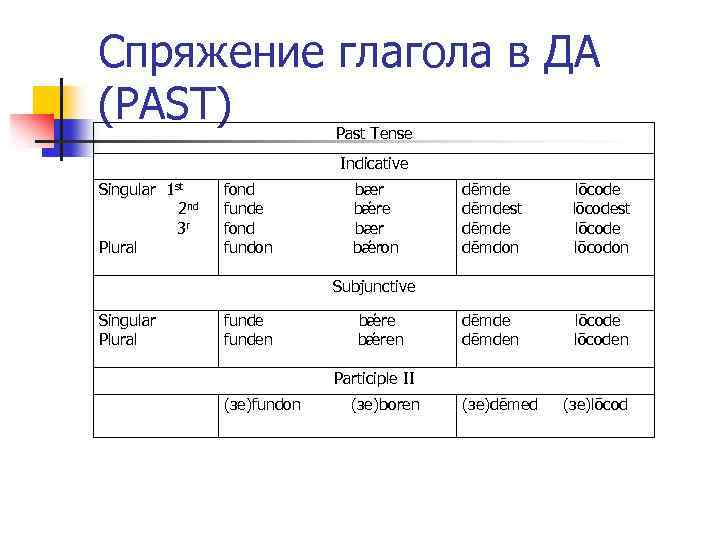 Спряжение глагола в ДА (PAST) Past Tense Indicative Singular 1 st 2 nd 3