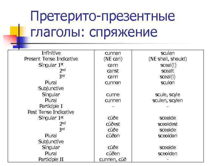 Претерито-презентные глаголы: спряжение Infinitive Present Tense Indicative Singular 1 st 2 nd 3 rd
