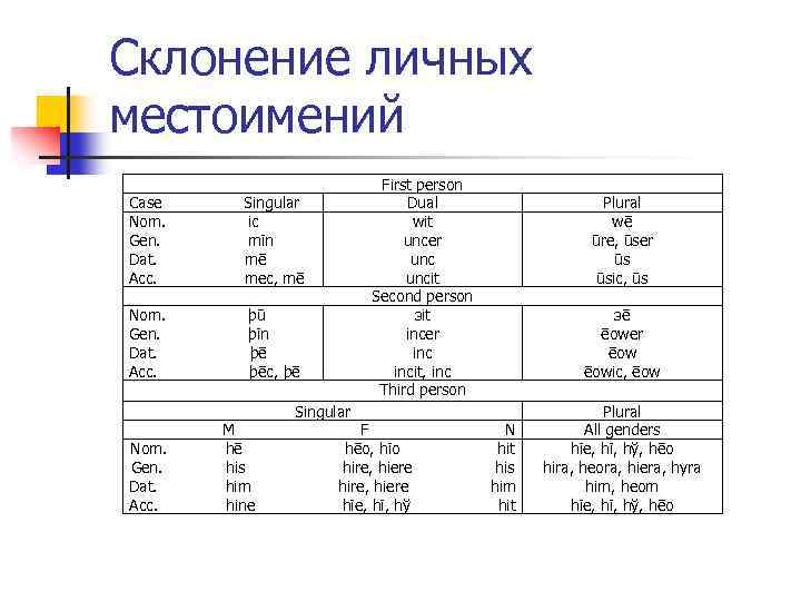 Склонение личных местоимений Case Singular Nom. ic Gen. mīn Dat. mē Acc. mec, mē
