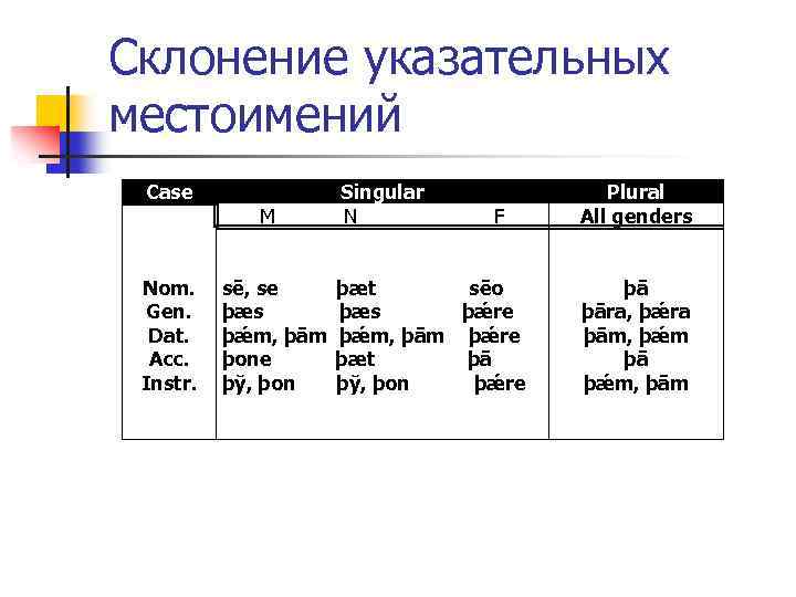 Склонение указательных местоимений Case Nom. Gen. Dat. Acc. Instr. Singular M N F sē,