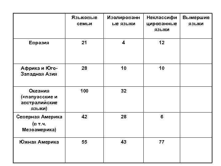 Языковые семьи Изолированн ые языки Неклассифи цированные языки Евразия 21 4 12 Африка и