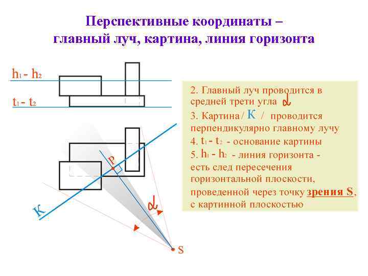 Перспективные координаты – главный луч, картина, линия горизонта 