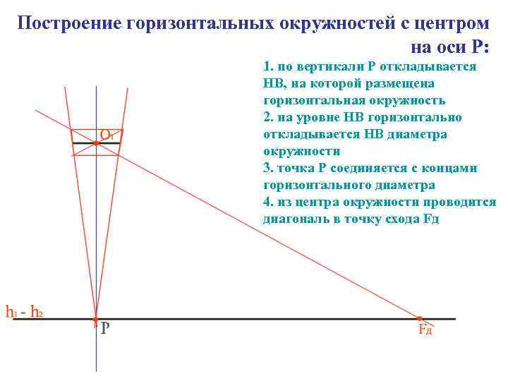 Построение горизонтальных окружностей с центром на оси Р: 1. по вертикали Р откладывается НВ,