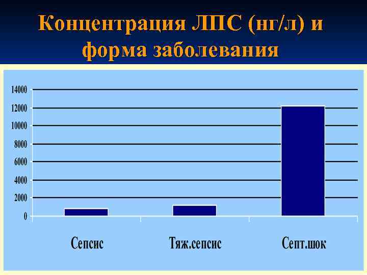Концентрация ЛПС (нг/л) и форма заболевания 