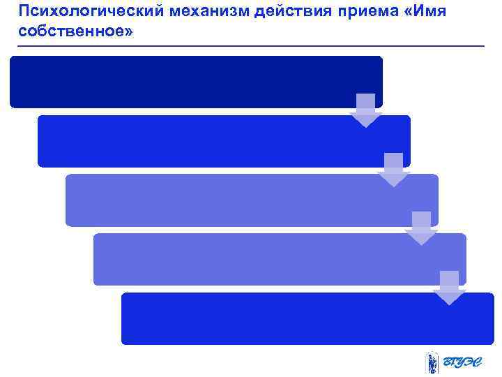 Психологический механизм действия приема «Имя собственное» 