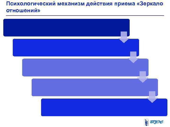 Психологический механизм действия приема «Зеркало отношений» 