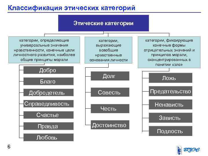 Классификация этических категорий Этические категории, определяющие универсальные значения нравственности, конечные цели личностного развития, наиболее
