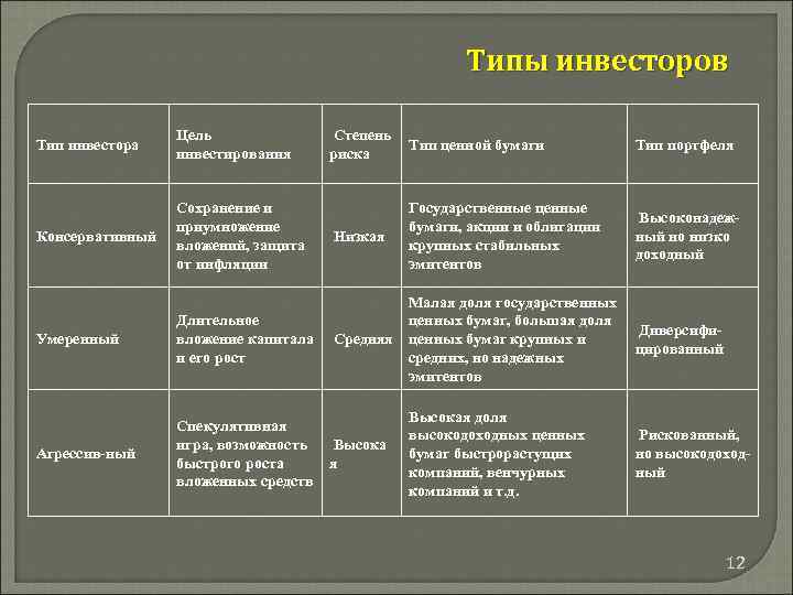 Какие типы инвесторов существуют на стадии экспансии проекта